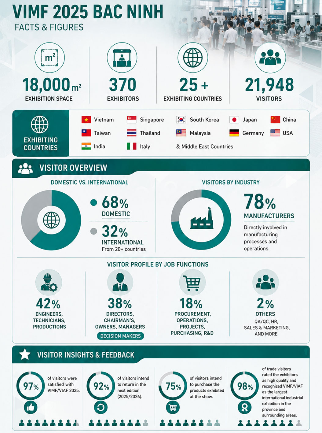 ผู้เข้าชมงาน VIMF Bac Ninh 2025